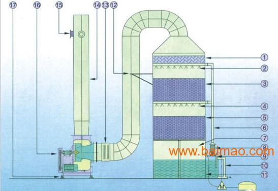 铅与酸雾净化吸收塔