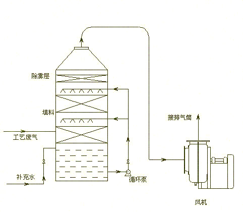 铅与酸雾净化吸收塔