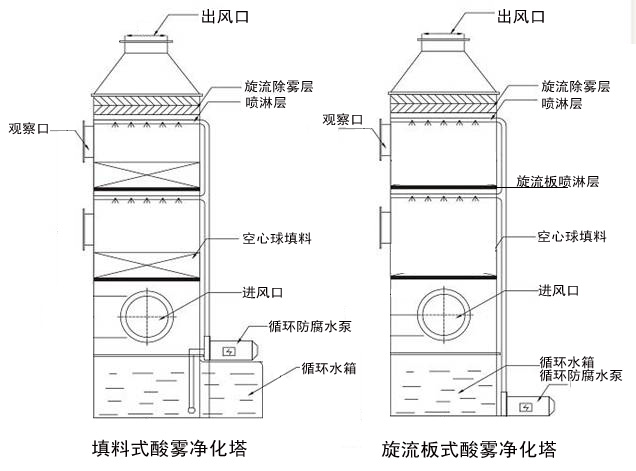 称重传感器与酸雾净化吸收塔