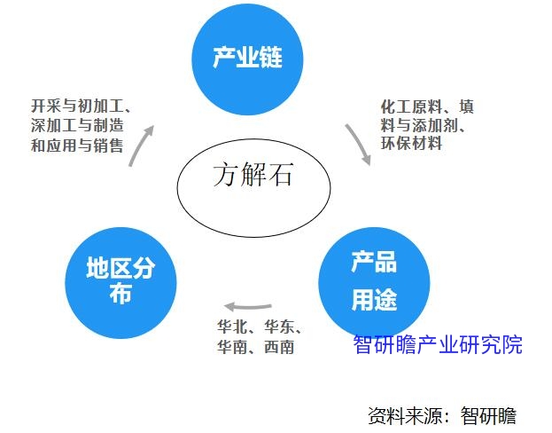 其它化学助剂与方解石前景