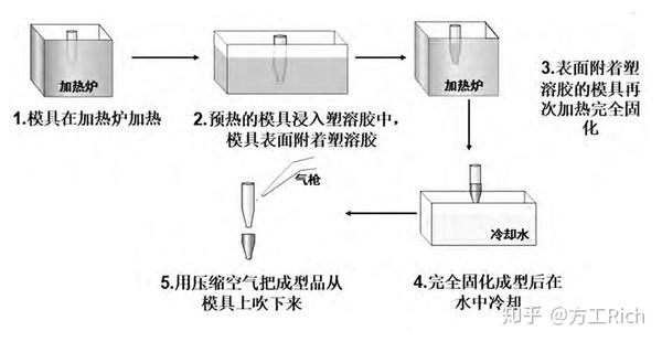 日用塑料制品与前处理工艺基本介绍