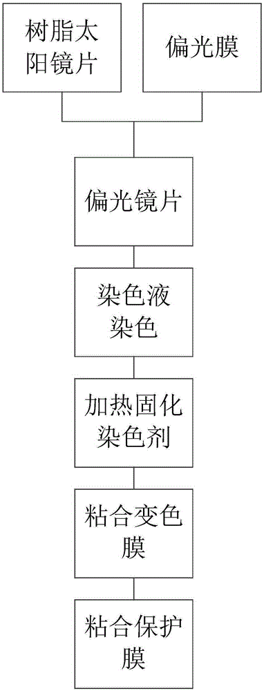 太阳镜与前处理工艺基本介绍