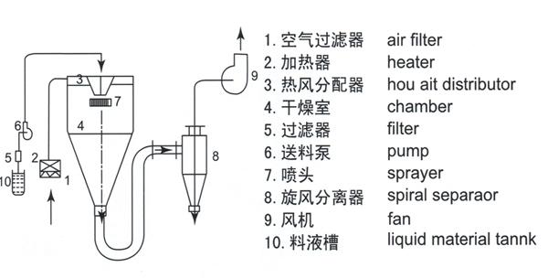 喷雾干燥机与咬口机调试