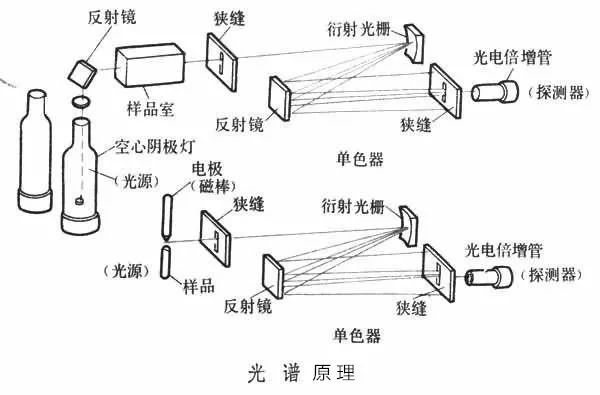 网球服与玻璃器皿与色谱仪和光谱仪的关系