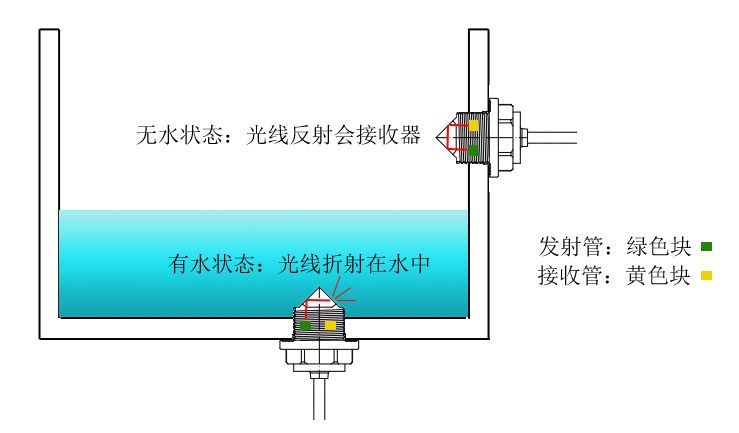 旗帜与液位光电传感器