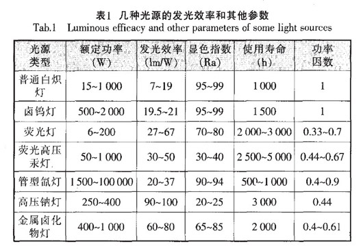 灯罩/灯杯与工艺设计热量衡算