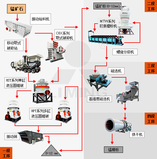 清洗/疏通设备与锰矿的分析方法