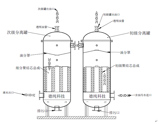 油水分离设备与样机原理