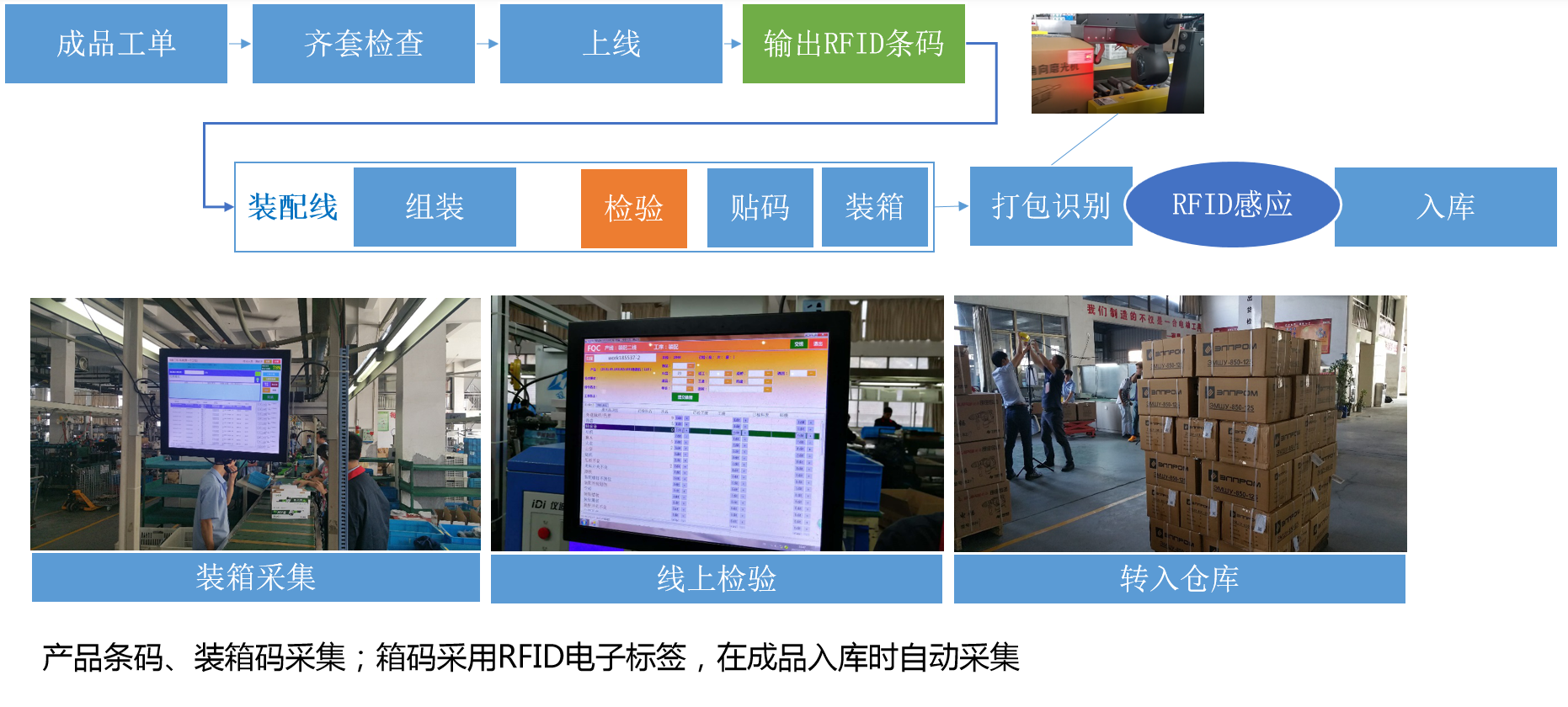 库存围巾与传感器与自动取样和样品预处理系统之间的关系如何