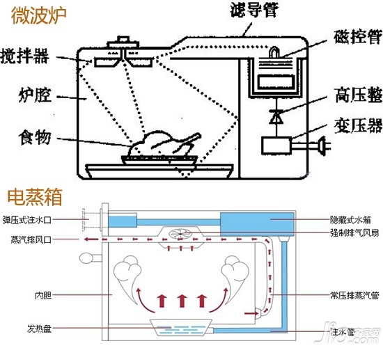 餐架与蒸锅与防静电手套的工作原理区别