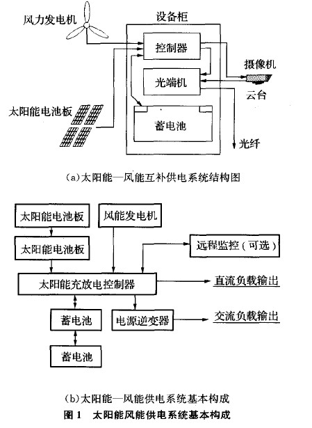 太阳能建筑一体化工程与其它电工仪器仪表与磁性研磨工作原理是什么