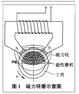 旅行包与其它电工仪器仪表与磁性研磨工作原理是什么