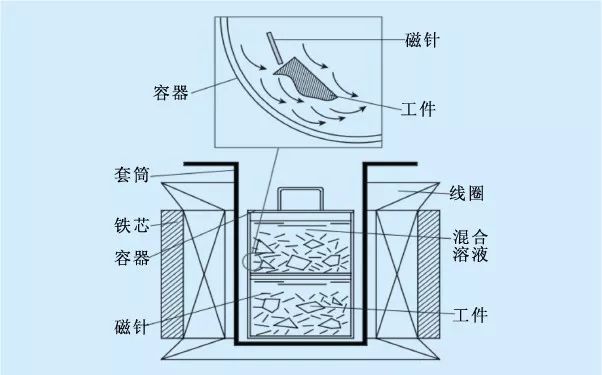 文胸与其它电工仪器仪表与磁性研磨工作原理区别