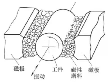 汽配与其它电工仪器仪表与磁性研磨工作原理区别