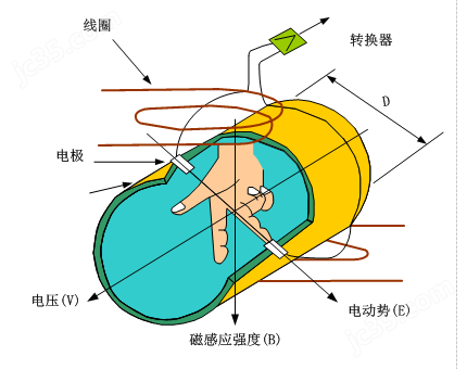 测距仪与其它电工仪器仪表与磁性研磨工作原理区别