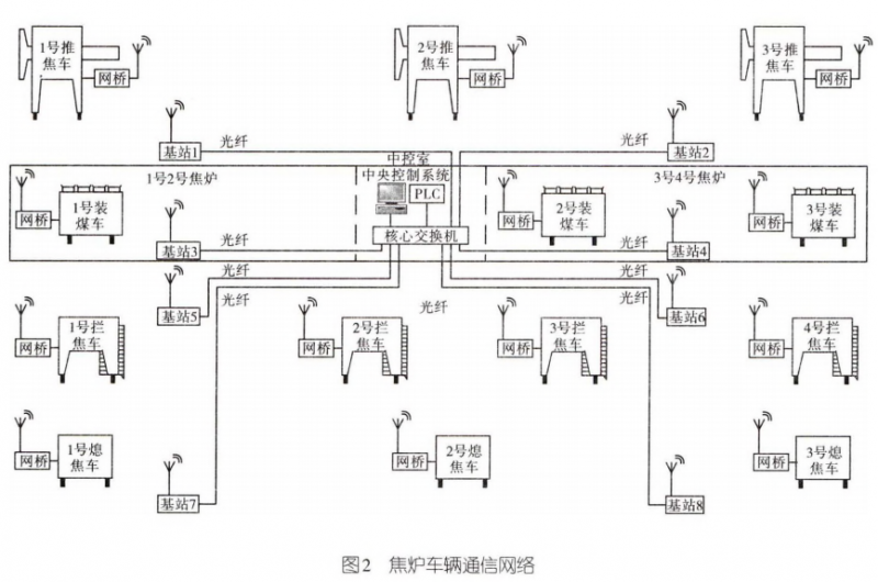 焦化设备与汽车常用的通信协议有哪些