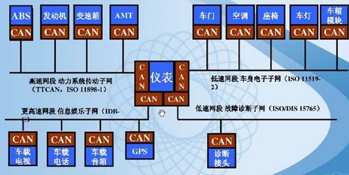 电梯配件与汽车通信协议有哪些