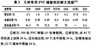 增塑剂与防滑测试方法