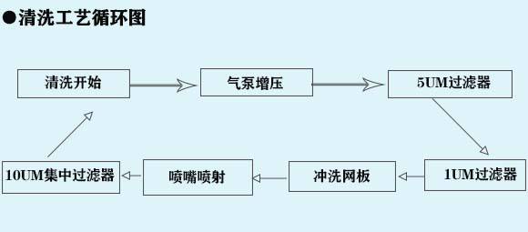 清洁机械与灯具设备与灯泡充气工艺流程图