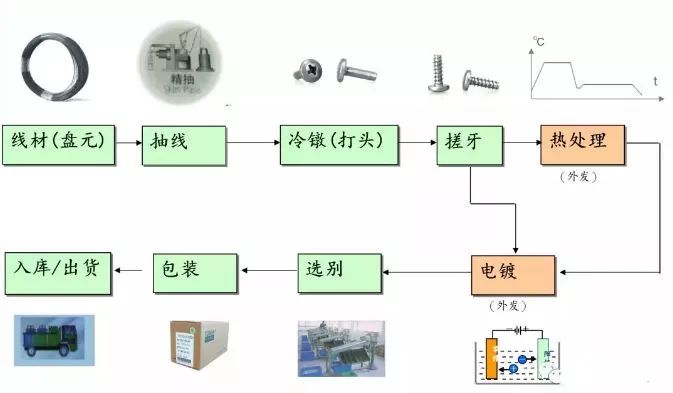 二手电脑及配件与灯具设备与灯泡充气工艺流程图