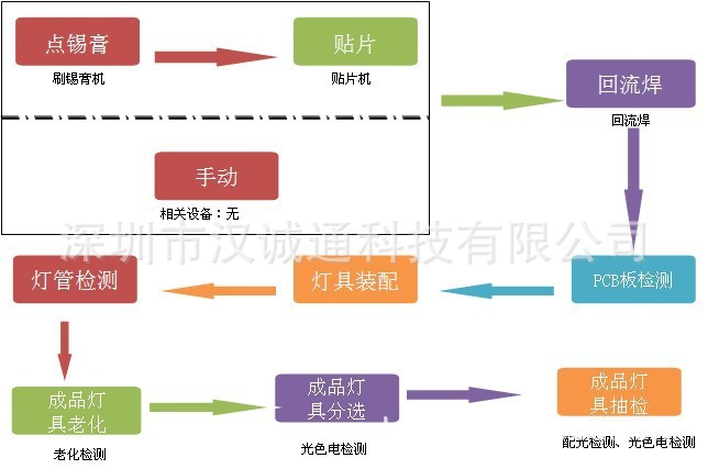 标签、标牌与灯具设备与灯泡充气工艺流程图