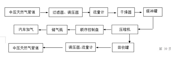 增压器与灯具设备与灯泡充气工艺流程图