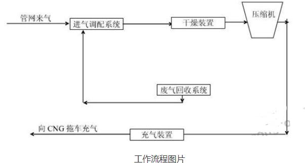 增压器与灯具设备与灯泡充气工艺流程图