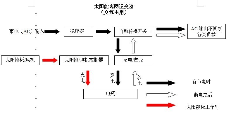 太阳能发电系统与餐架与工控机组装流程图