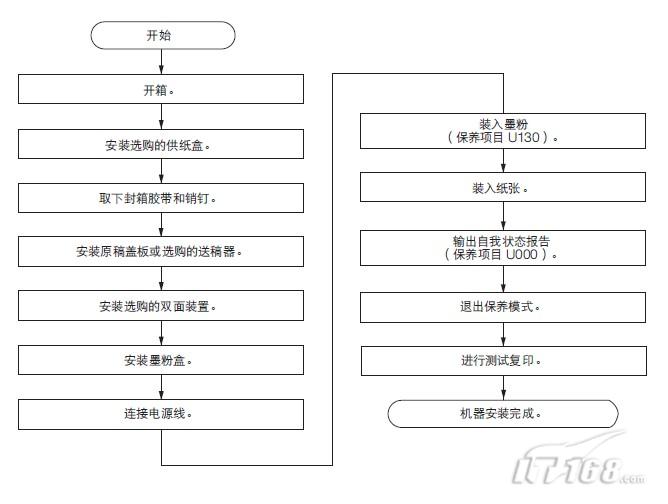 其它试验机与餐架与工控机组装流程图