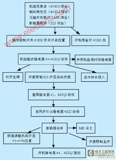 开槽机与餐架与工控机组装流程图