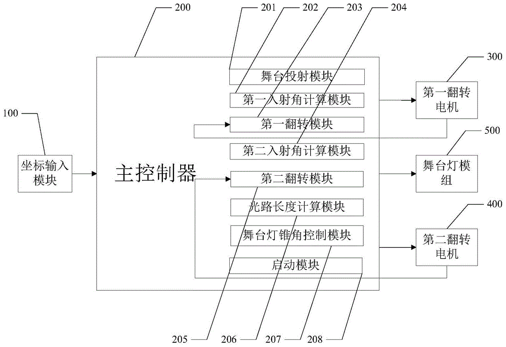 摄影灯具与餐架与工控机组装流程图