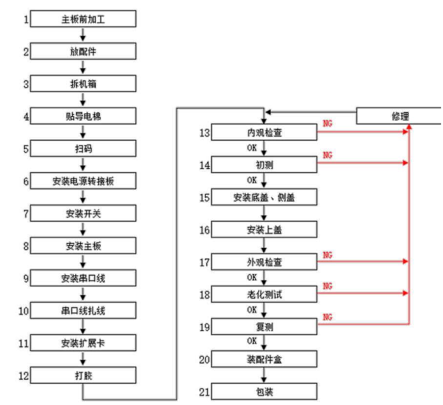 工具车与餐架与工控机组装流程图