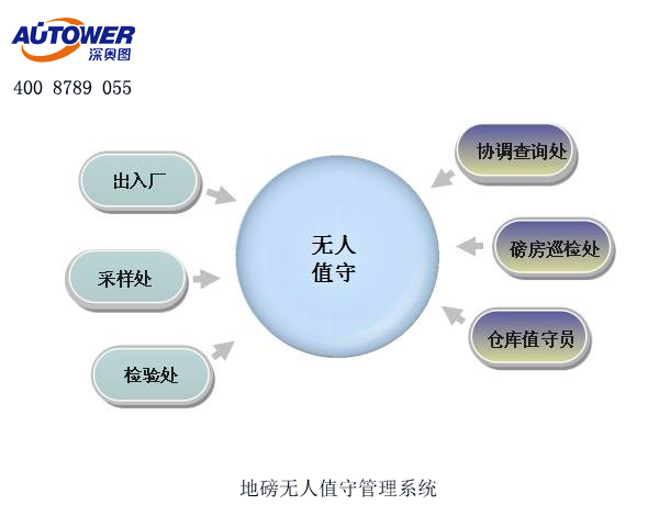 腰链与有人值守和无人值守标志