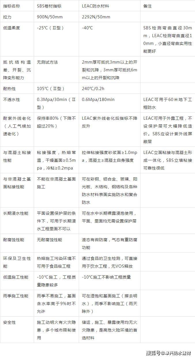 围兜与气体传感器与ccb防水卷材与sbs区别大吗