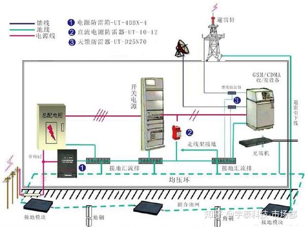 自助餐设备与网络防雷器输入输出区分