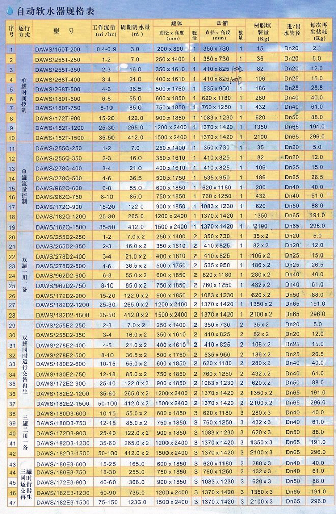 软化水设备与变送器压力和电流的换算