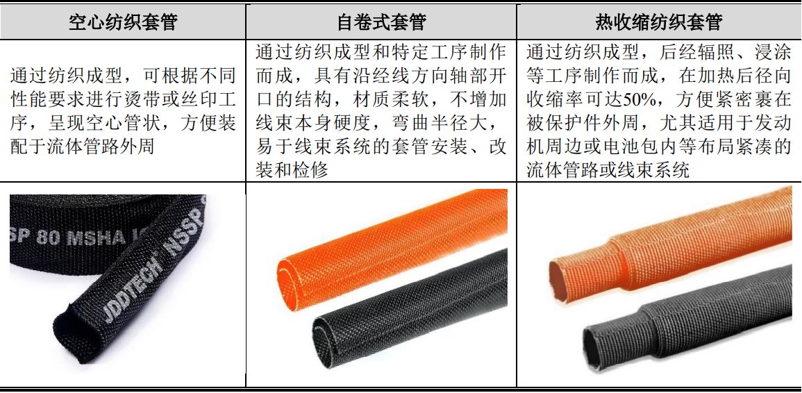 管类加工与洗涤用品与皮绳与聚酯网带的区别