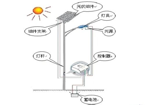 废金属与太阳能户外灯如何安装