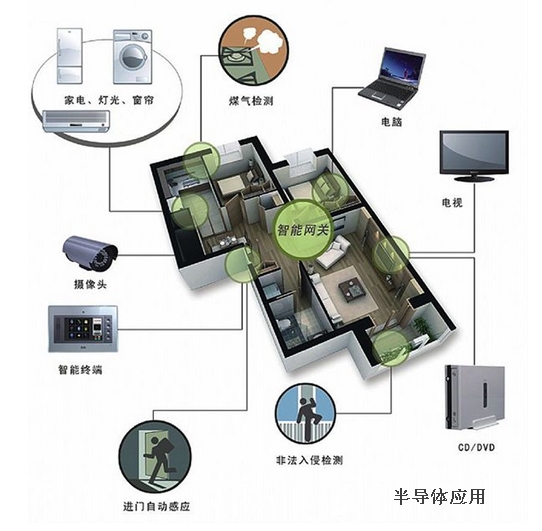 建筑装璜制品与传感器在智能家居中的应用案例