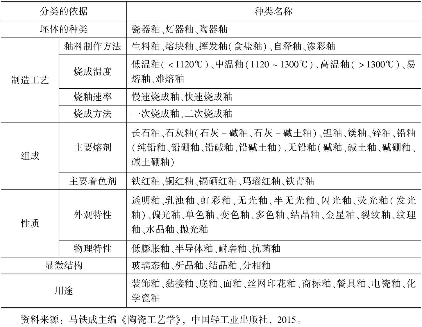 透光瓷/骨瓷与工业炉窑分类表