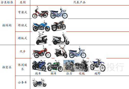 二手摩托车与工业炉窑分类表