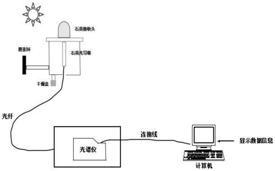 实验仪器装置与调光器的连接方式