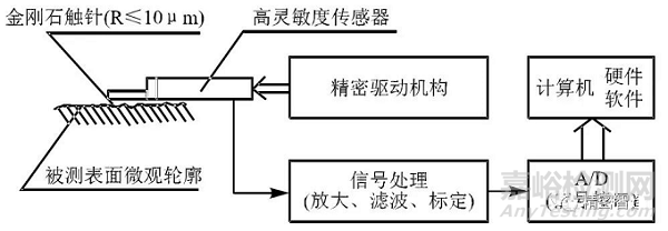 分析试剂与粗糙度仪测量原理