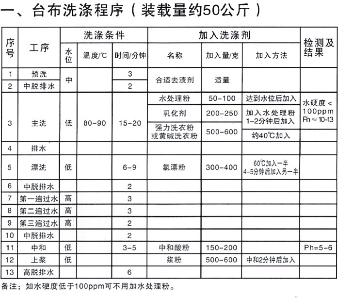 整熨洗滌設備與組合式滑塊加工工藝規程