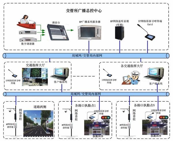 交通控制管理与广播发射系统