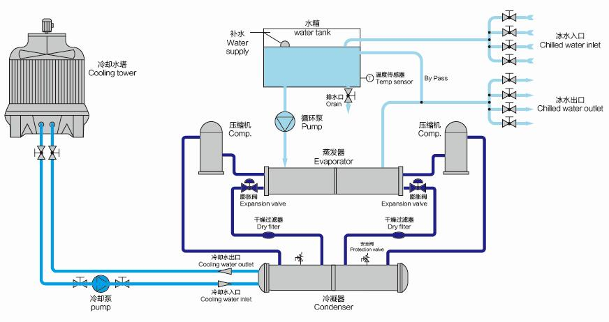 冷水机与配料秤的作用