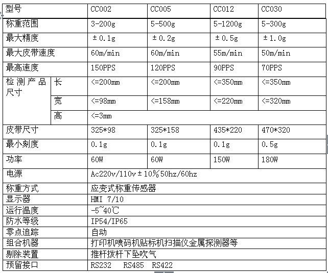 电锯与配料秤精度