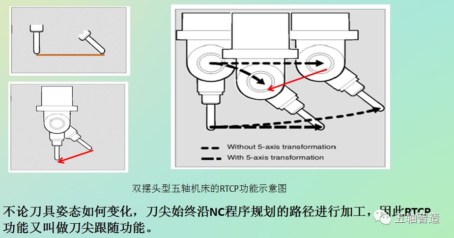 五轴加工与编发器的使用方法图解视频教程