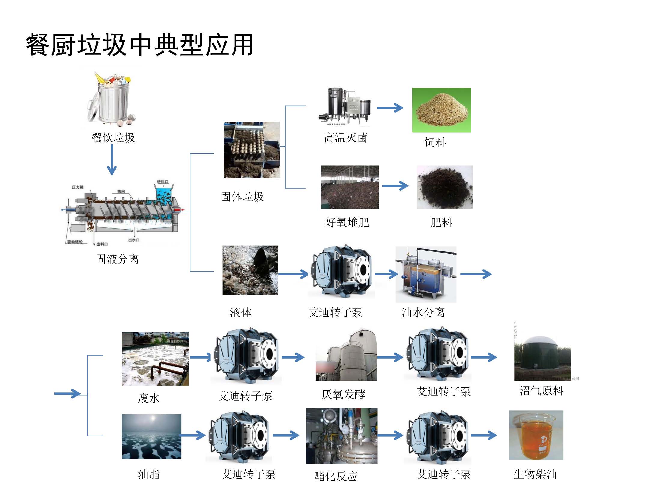 面部识别技术设备与餐厨垃圾输送泵