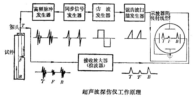 更多与铸钢件超声波探伤频率一般选择